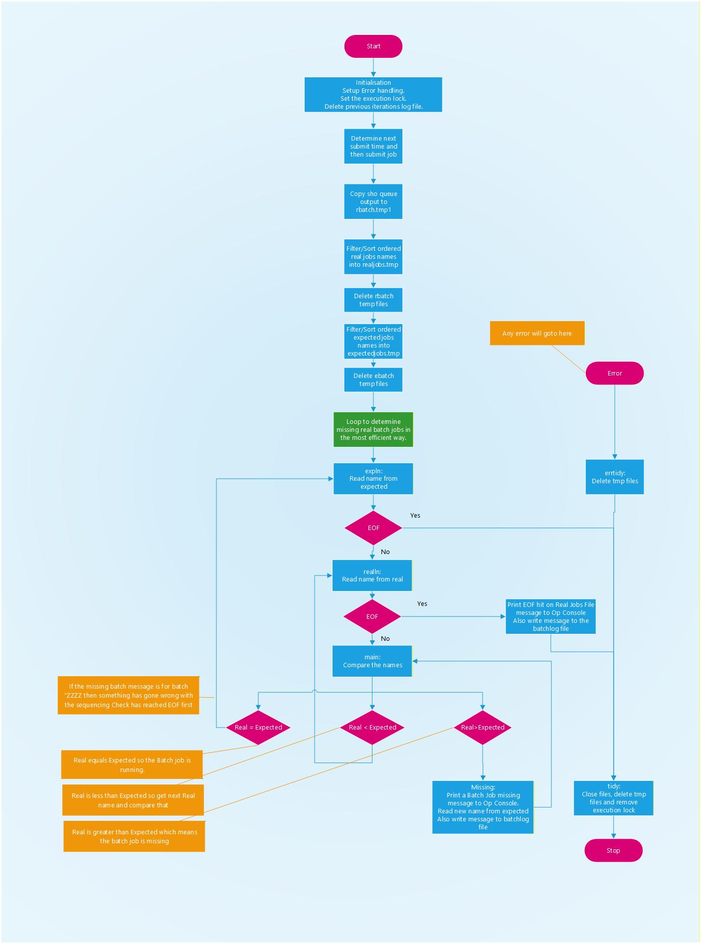 Flowchart