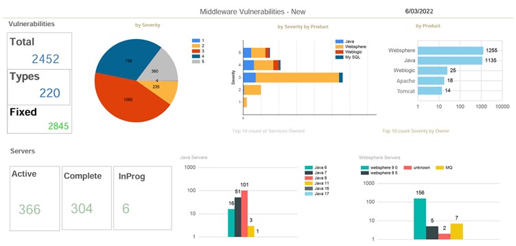 Customisable Dashboard